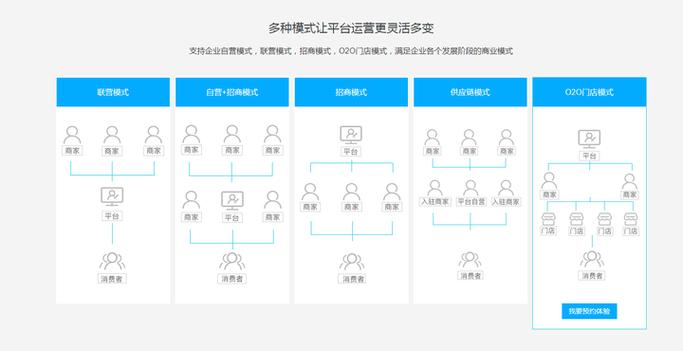 电商网站开发建设功能分析