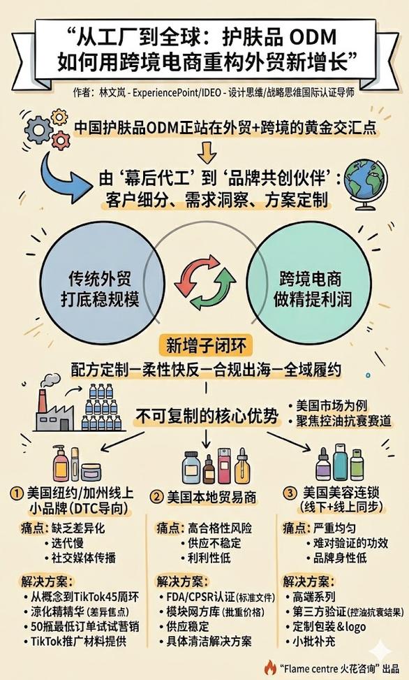 从工厂到全球:护肤品 odm 如何用跨境电商重构外贸新增长